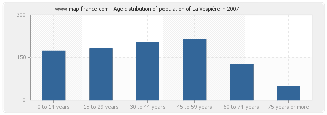 Age distribution of population of La Vespière in 2007